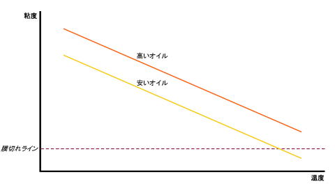 ���x�ƔS�x�̊֌W